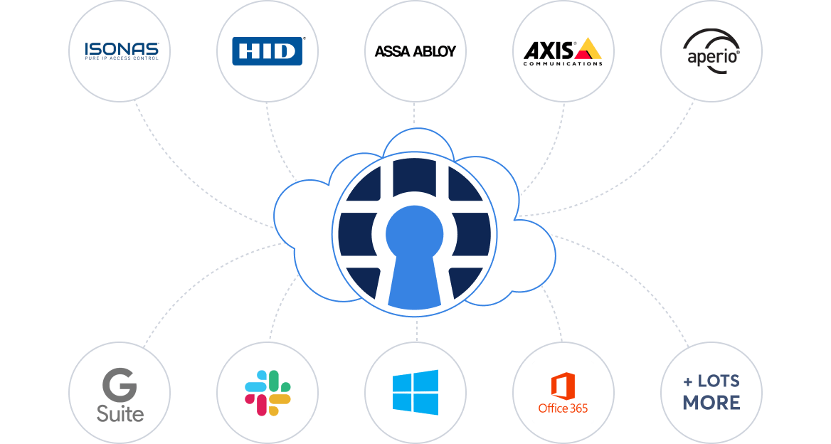 Doorflow integrating with popular 3rd party platforms